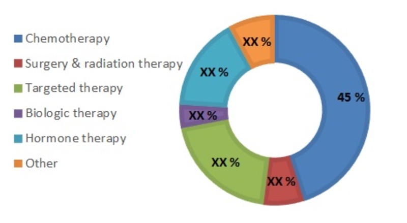 breast cancer market, by treatment