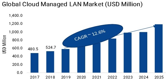 cloud-managed LAN market