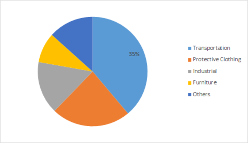 Coated Fabrics Market 2027 – Industry Growth by type, Application ...