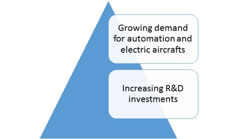 commercial aircraft actuation systems market drivers
