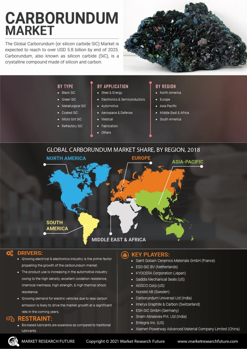 Image -Carborundum市场研究报告 - 全球预测直到2030年