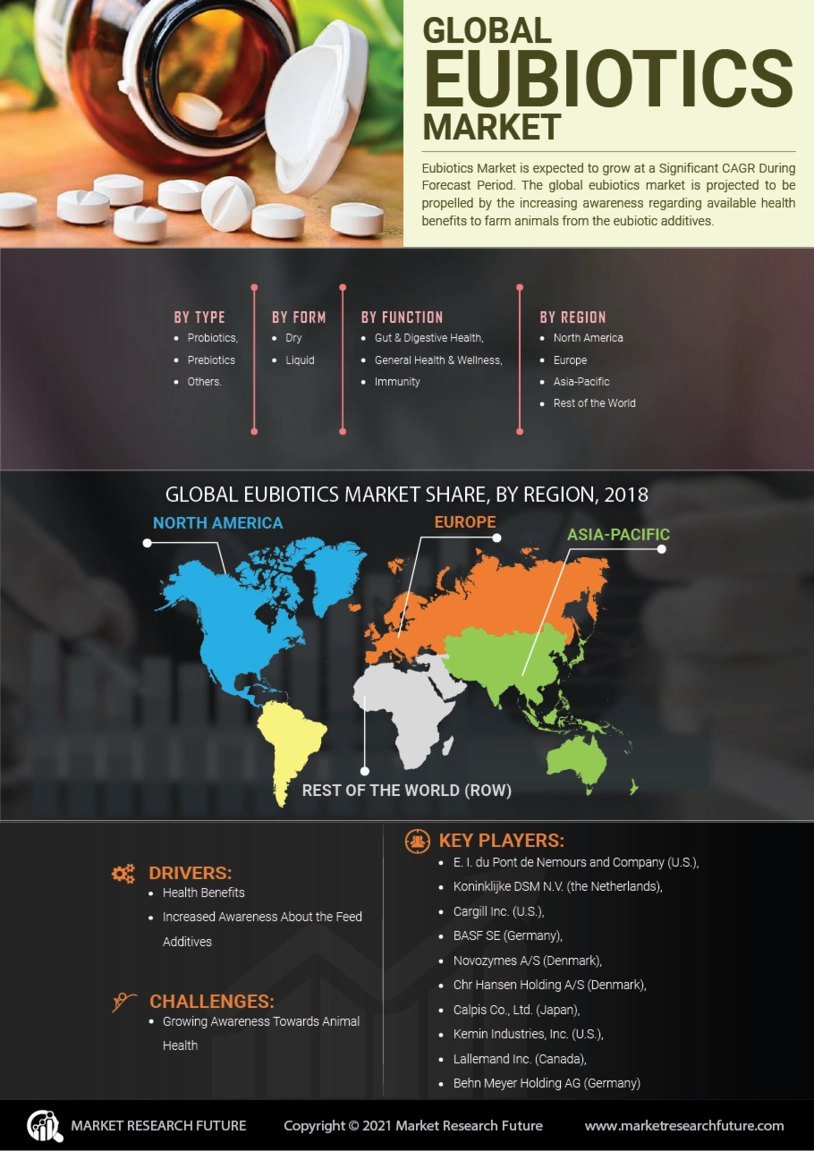 Eubiotics市场