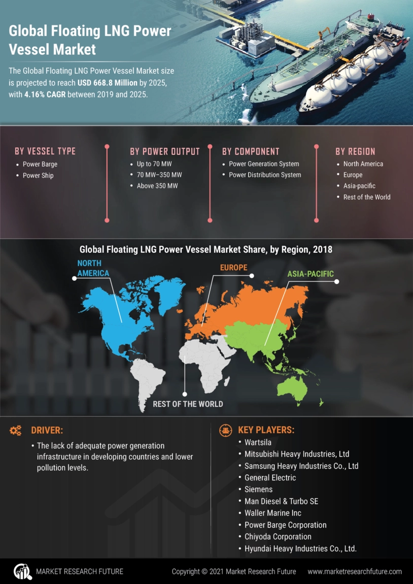 浮式LNG动力船市场
