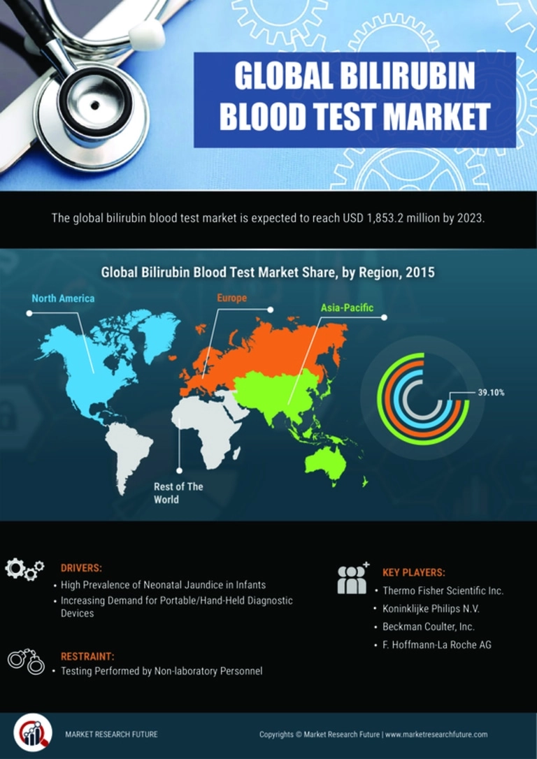 胆红素血液测试市场