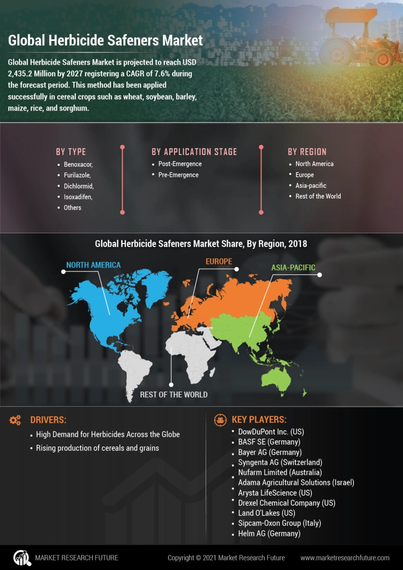 除草剂安全剂市场研究报告-全球预测到2027年