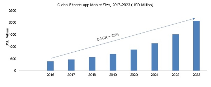 Fitness App Market Research Report Forecast 2023 | Gym ...
