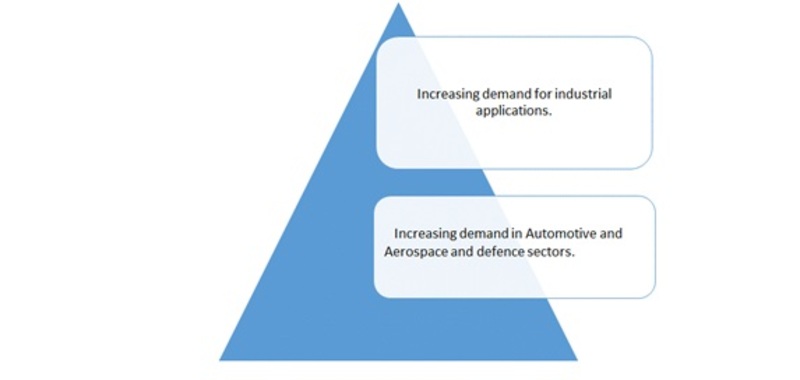 global High Performance Plastics market  Drivers