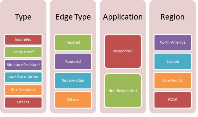 global Plasterboard market Segmentation