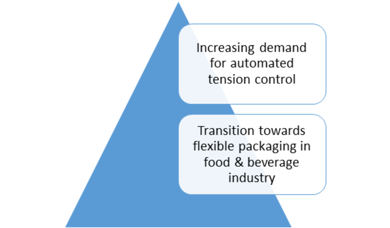 Tension Control Market  Share