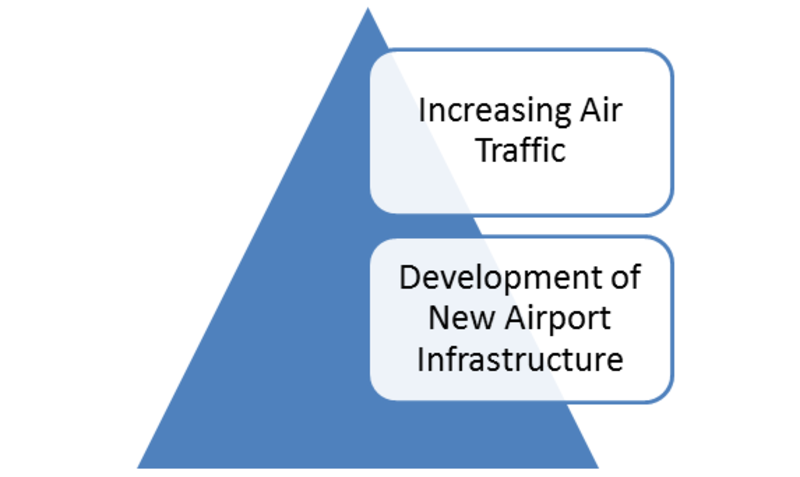 Global Air Traffic Management Market Drivers