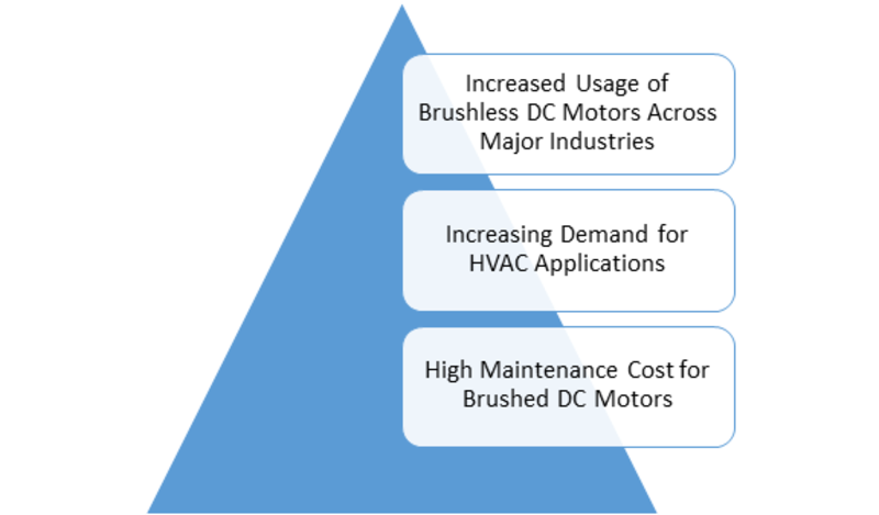 Brushless DC Motors Market Size To Expand at a Notable CAGR Of 9.50% During 2018 - 2023-Press release image-00