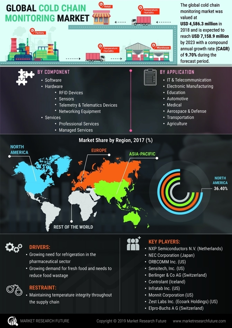 Cold Chain Monitoring Market Analysis, Trends, Size and Share Forecast