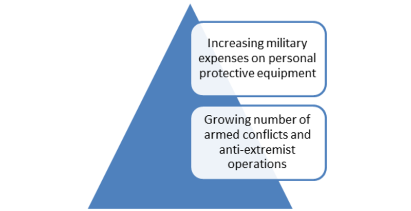 Military Helmet Market Size Expected to Grow at a CAGR over 6% from ...