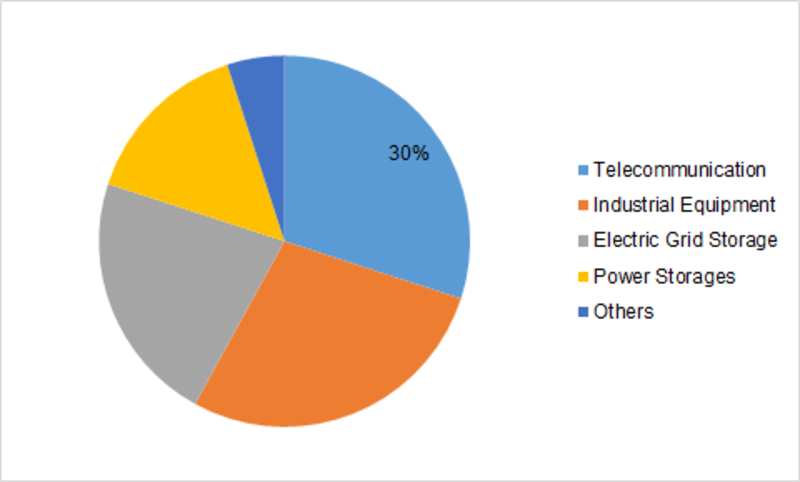 Industrial Batteries Market By Type Size Share Trends Forecast Growth 2023 Mrfr