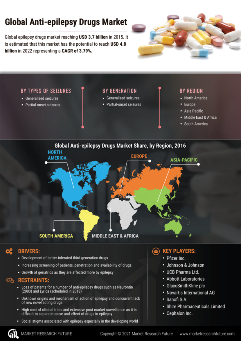 Global Anti Epilepsy Drugs Market - Forecast 2027 