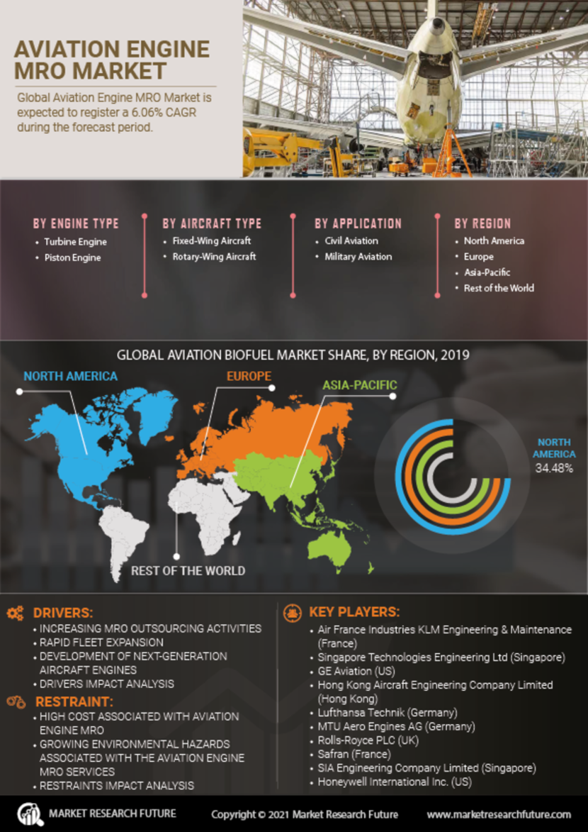 Aviation Engine Mro Market Research Size Share Trends Global Analysis 2027 Mrfr