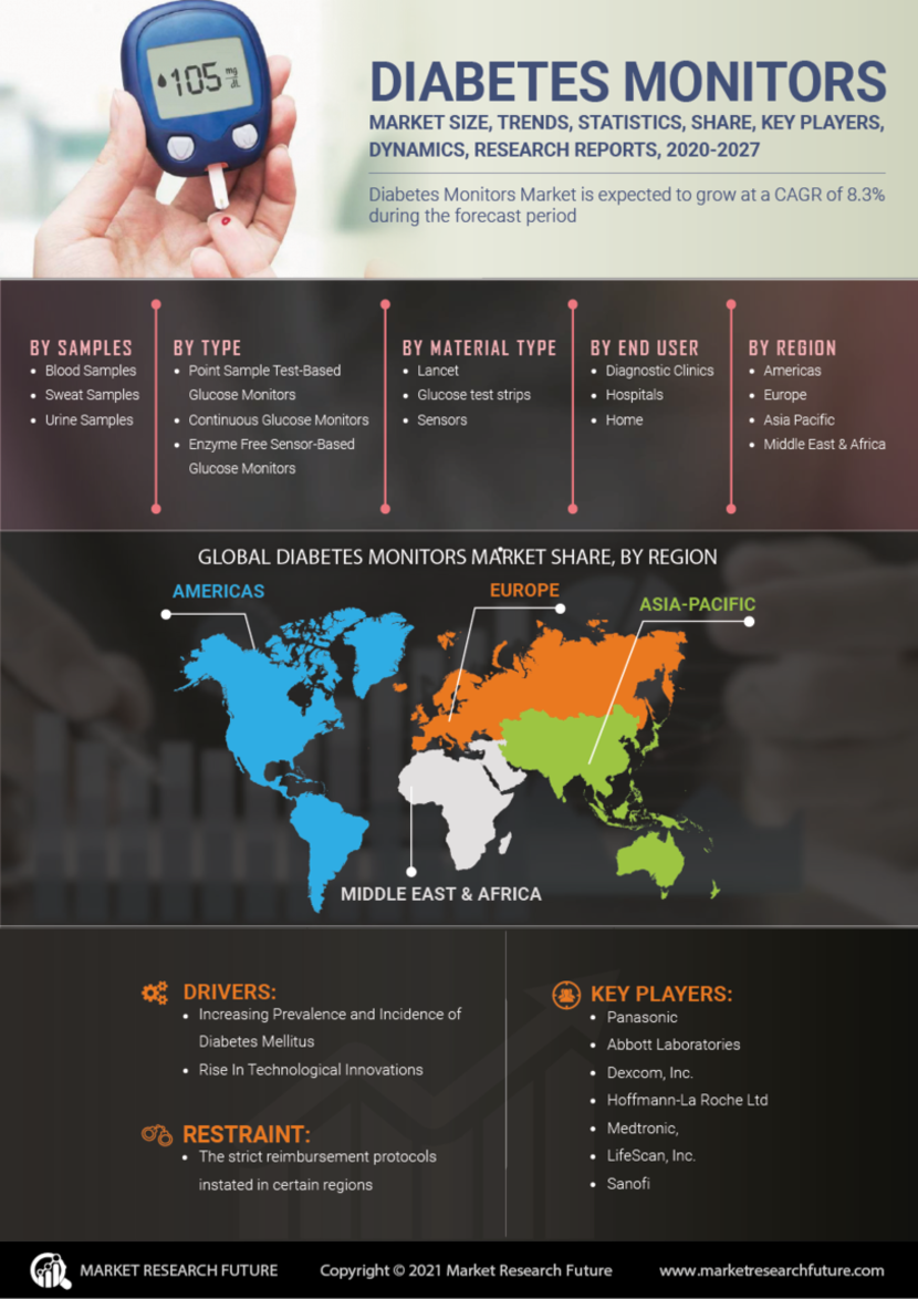 Diabetes Monitors Market Trends Size Share And Global Industry 