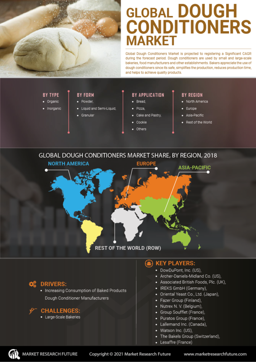 Dough Conditioners Market Research Study, Size, Share, Forecast to 2027