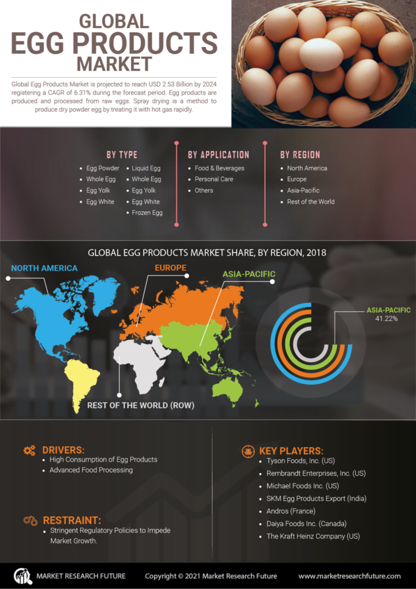 Egg Products Market Size, Share, Trends, Global Analysis, 2027 MRFR