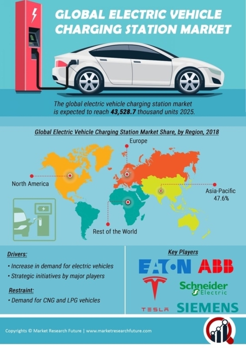 Electric Vehicle Charging Station Market Size, Share, Growth 2028