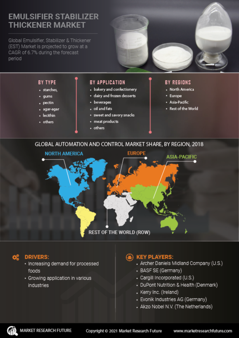 Emulsifier, Stabilizer and Thickener (EST) Market Analysis, 2027 MRFR