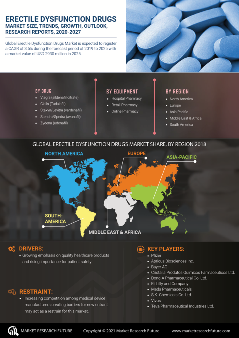 Erectile Dysfunction Drugs Market Size Analysis Trends Share 0654