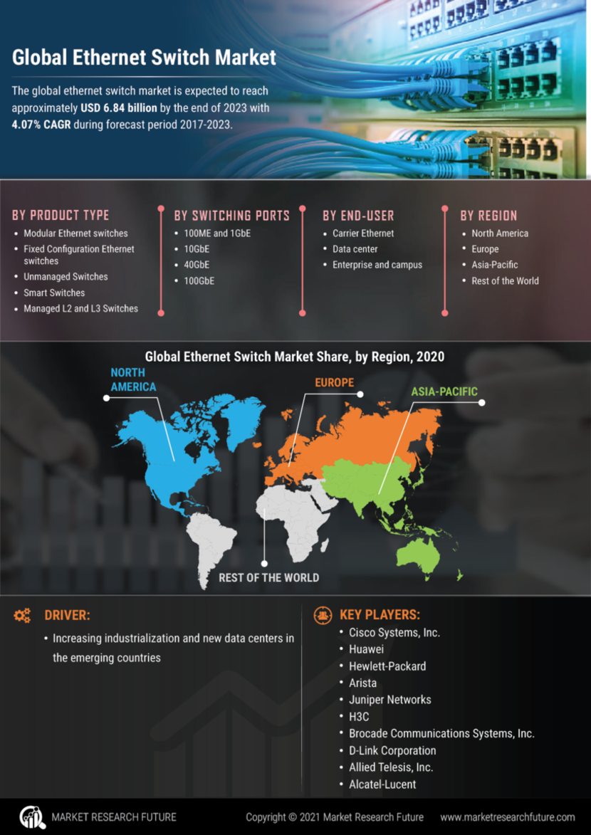 Switch Market Size, Share, Growth, Industry Trends & Analysis