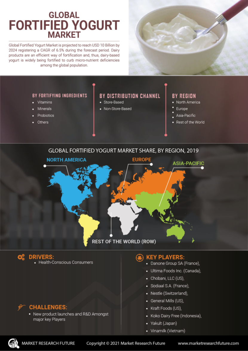 Fortified Yogurt Market by Type, Size, Share and Global Forecast 2027