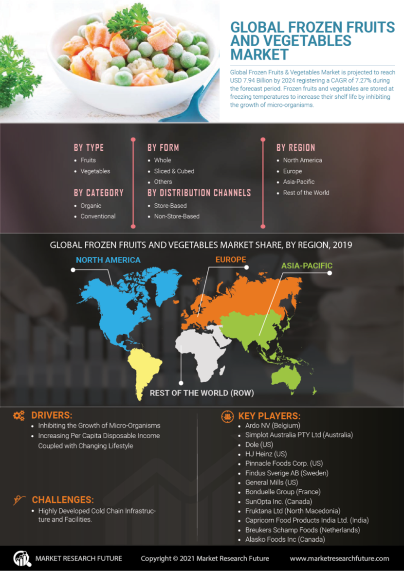 Frozen Fruits and Vegetables Market Research Report MRFR