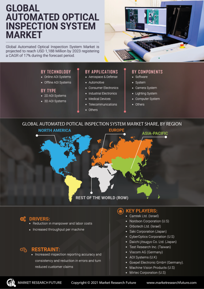 Automated Optical Inspection System Market Research Report Global