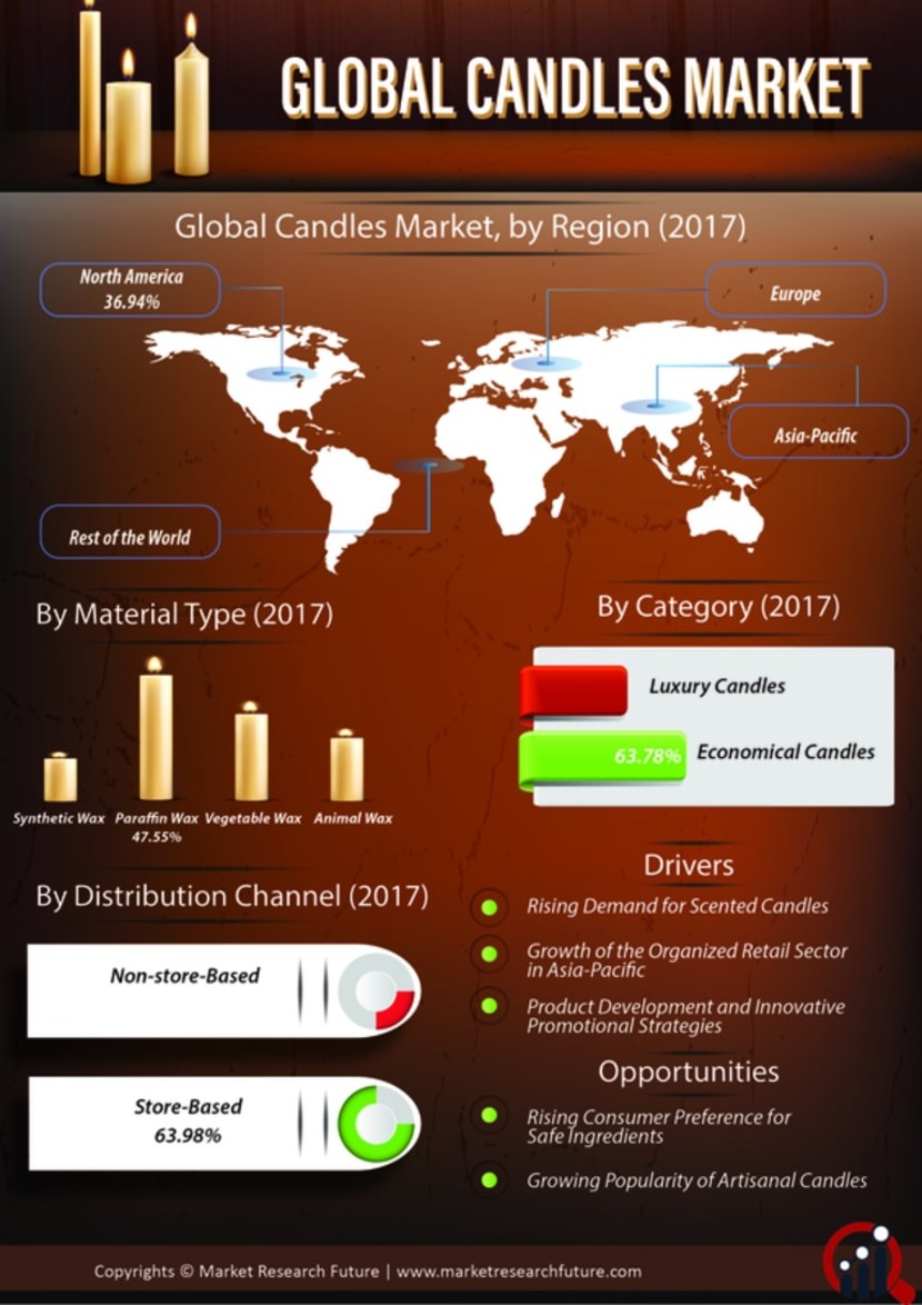 Candles Market Size, Share, Industry Analysis till 2027 MRFR
