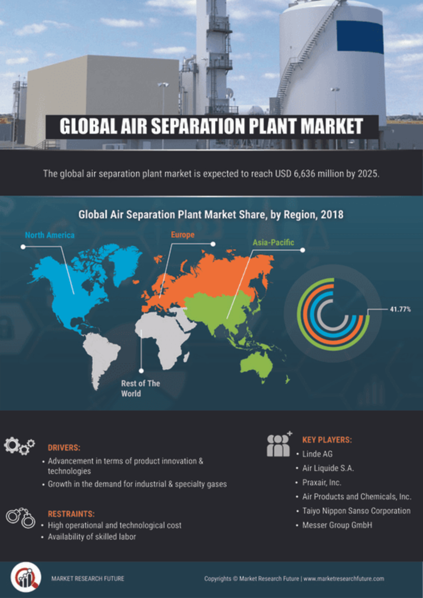 Air Separation Plants Market Size, Share, Growth Report