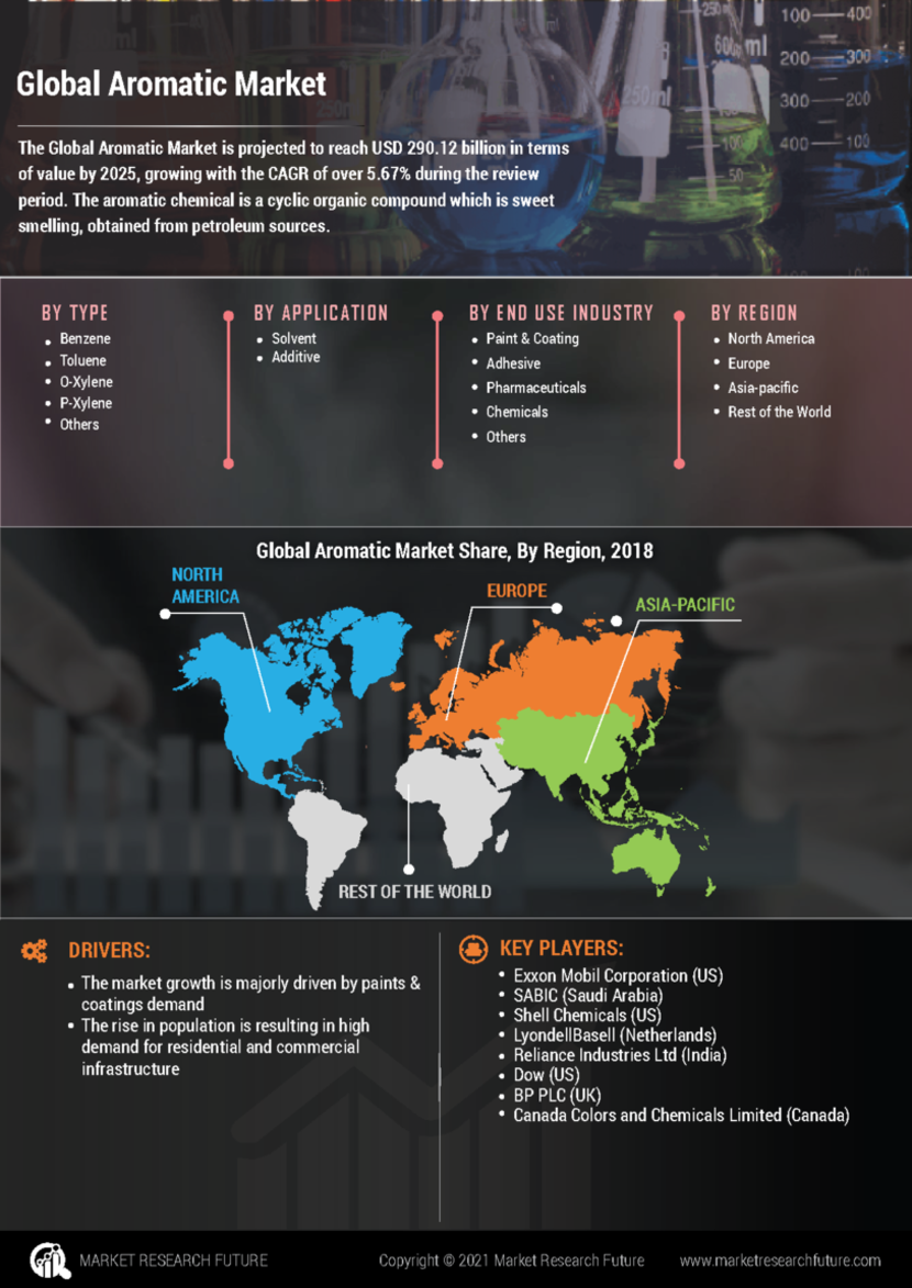 Aromatic Market by Type, Growth, Size and Overview 2027 MRFR