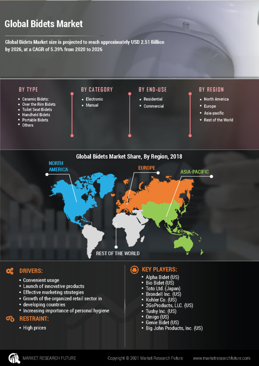Bidets Market Size, Share, Industry Trends, Global Analysis, 2027 MRFR