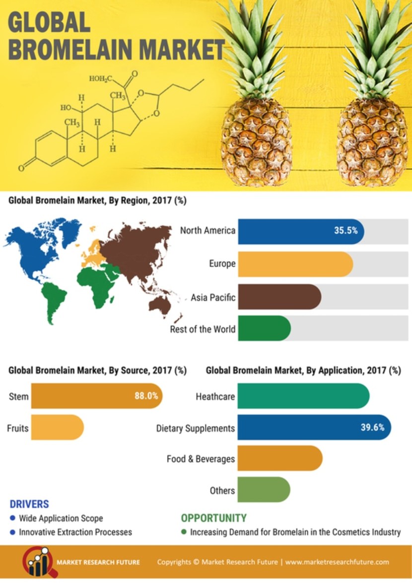 Bromelain Market Growth, Size, Share, Trends Forecast to 2027 MRFR