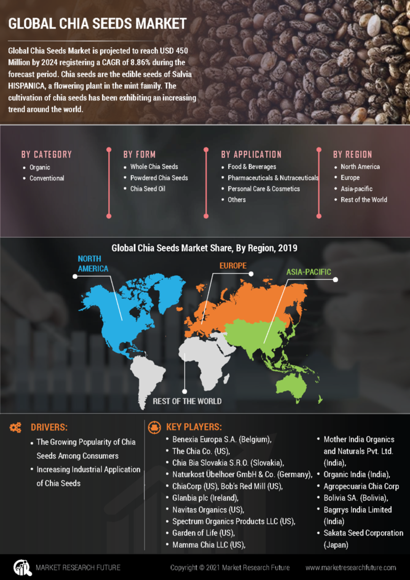 Chia seeds Market by type, Size, Share and Global Forecast 2027 MRFR