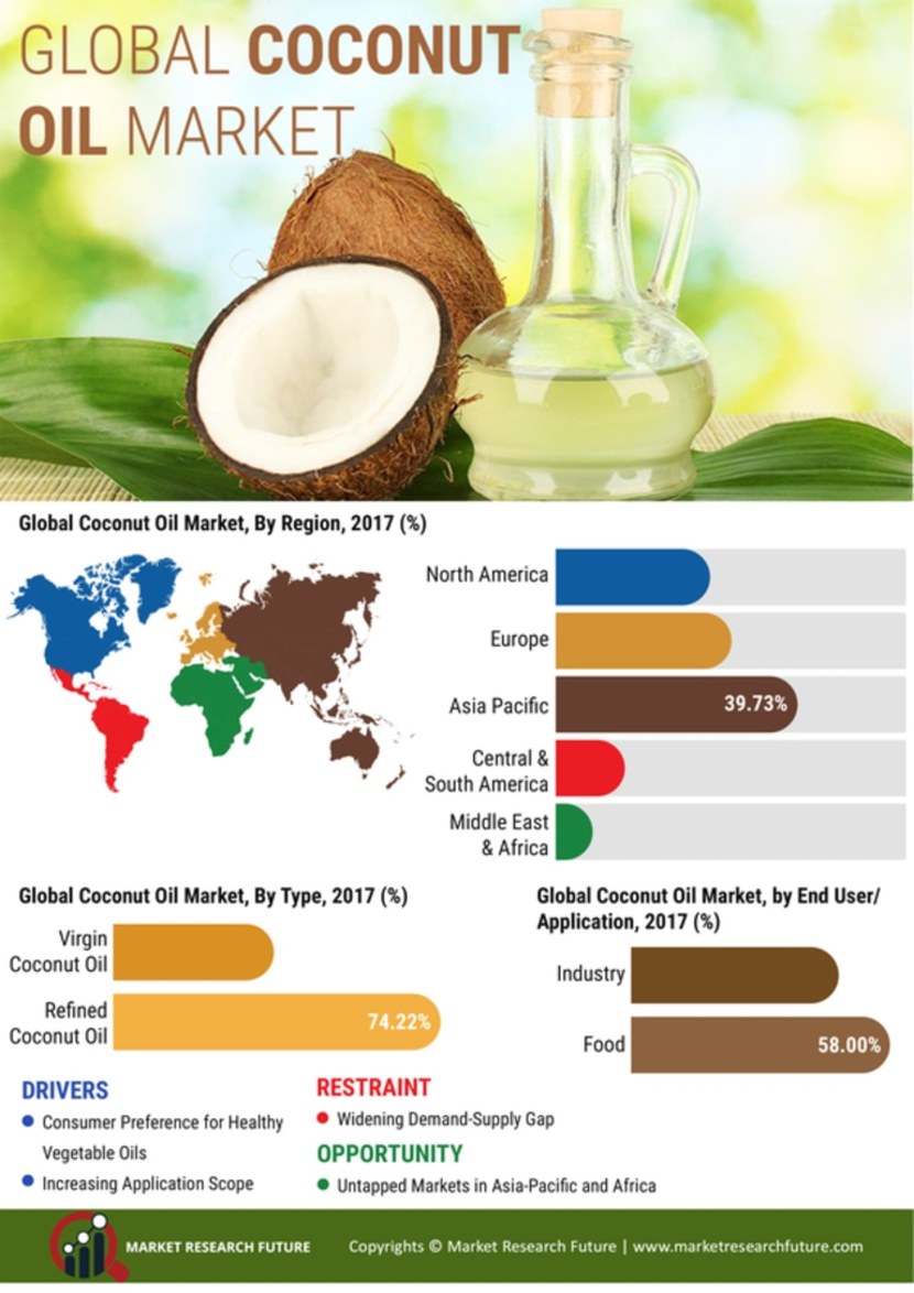 Coconut Oil Market Size, Share, Industry Analysis, 2027 MRFR