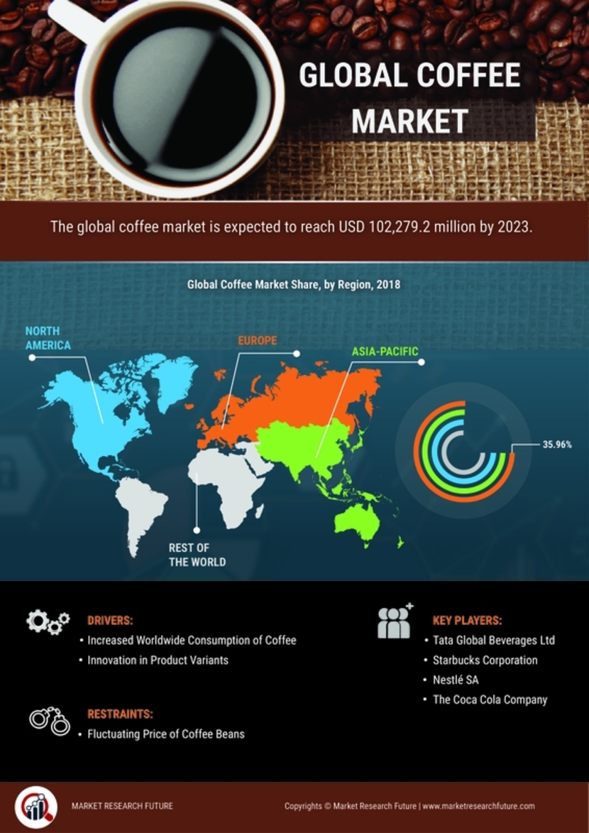 Coffee Market Size, Share, Demand, Trends, Growth and Global Analysis