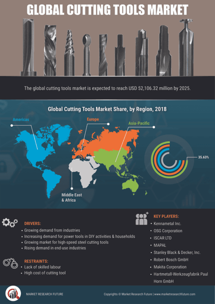 Cutting Tools Market Size, Share, Growth Report, 2027