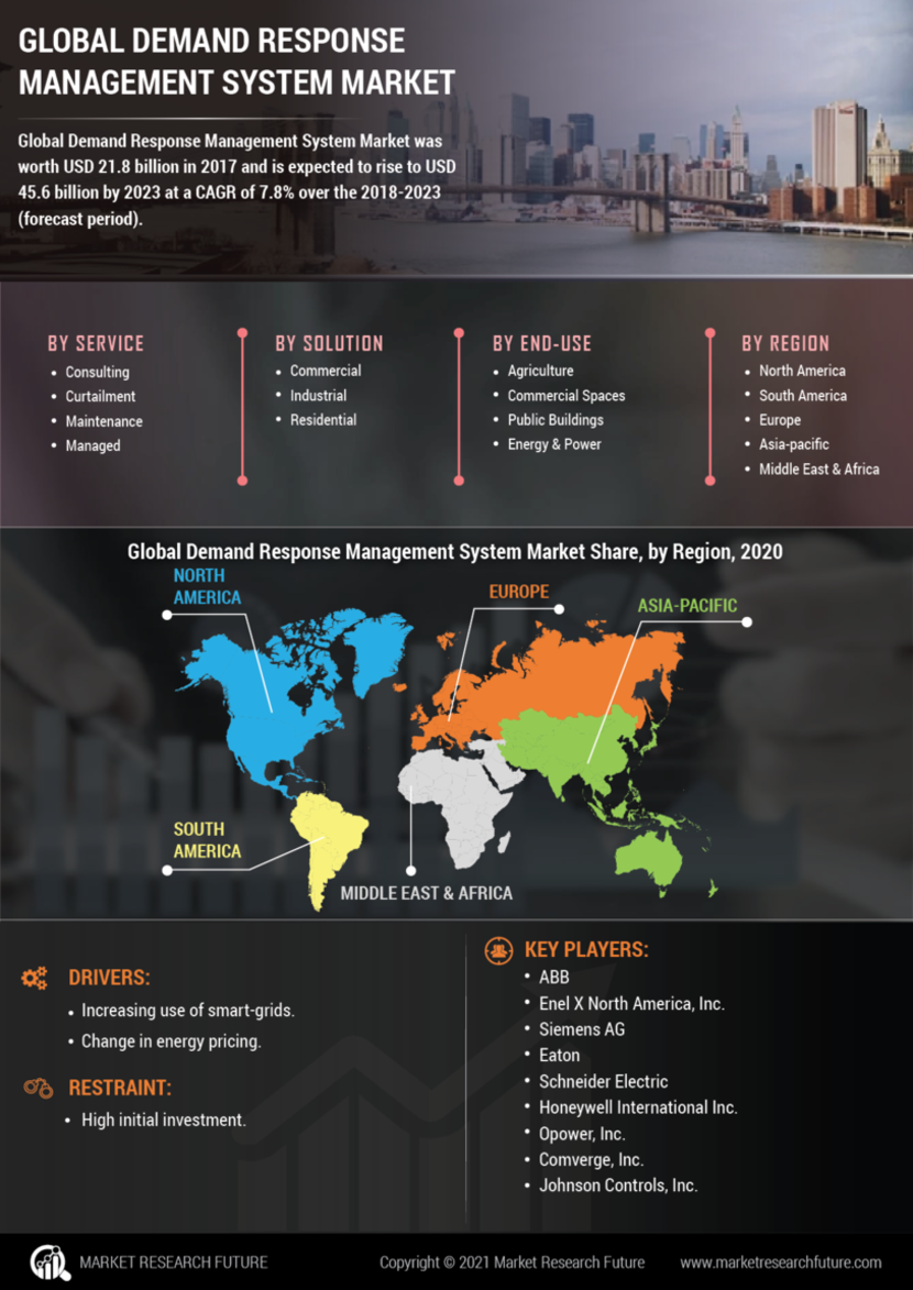 Demand Response Management System Market Size Share Report 2027