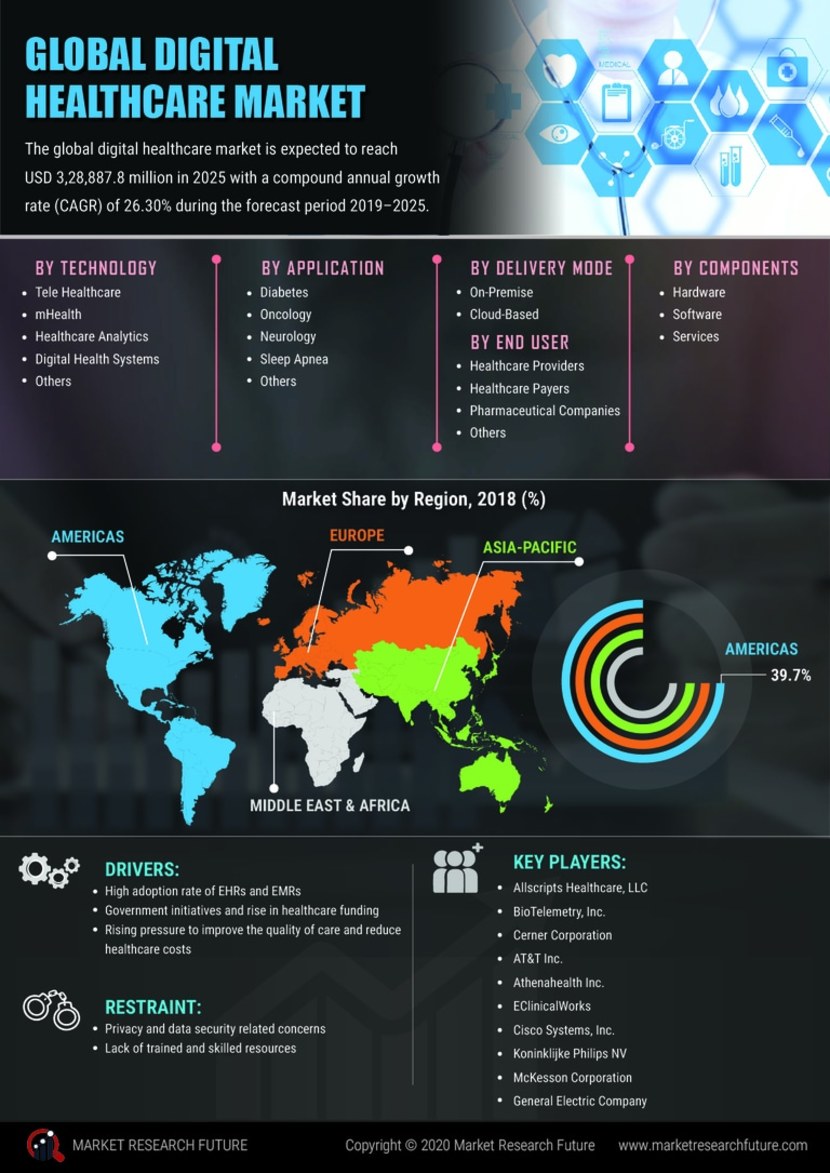 Digital Healthcare Market Size, Share, Growth, Trend, Technology- 2027 ...