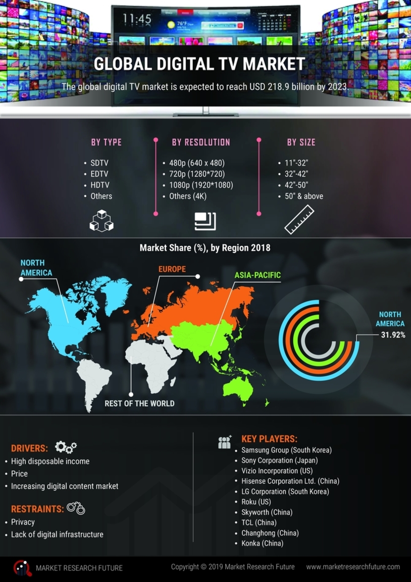 digital-tv-market-by-type-size-growth-and-forecast-2027-mrfr