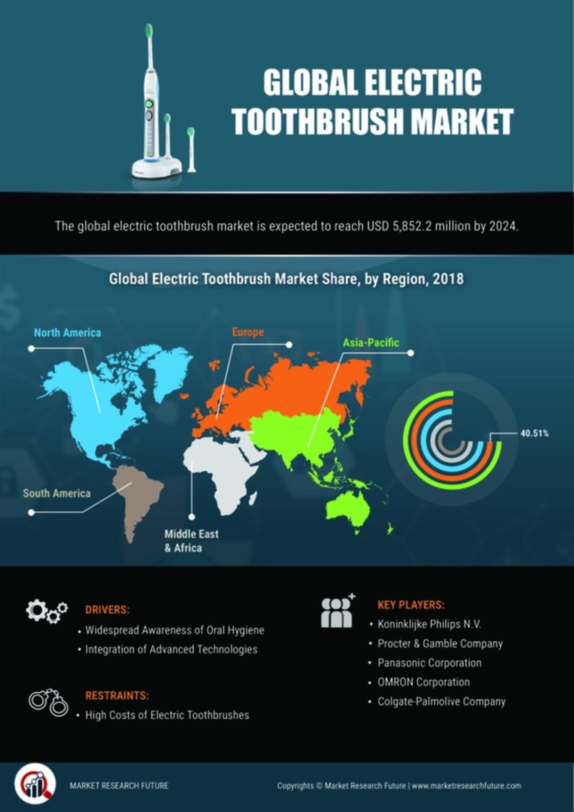 Electric Toothbrush Market Size, Share, Segmentation and Global