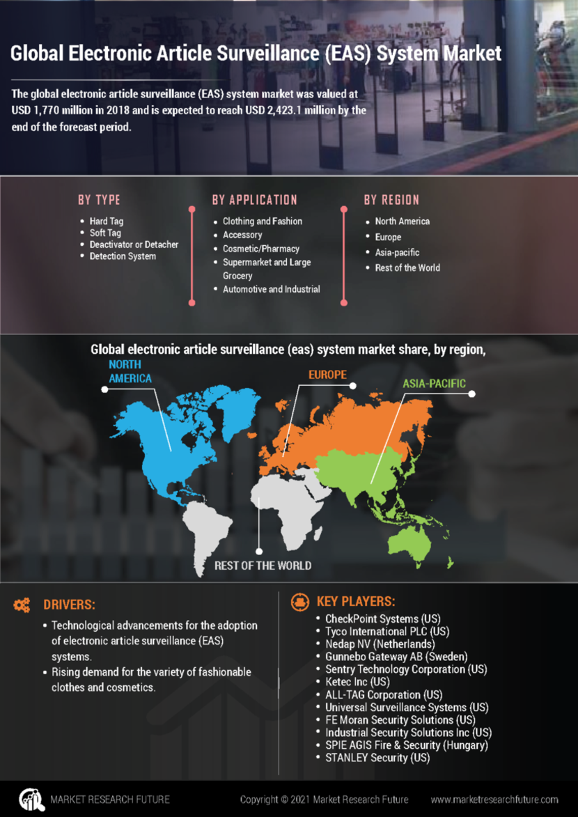 Electronic Article Surveillance System Market by type, Size, Share and