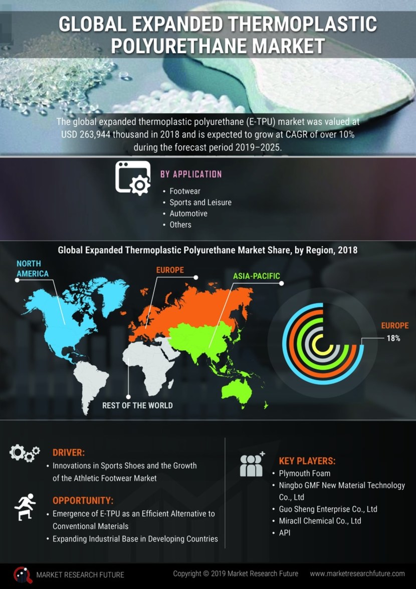 Expanded Thermoplastic Polyurethane (E-TPU) Market Research Report ...