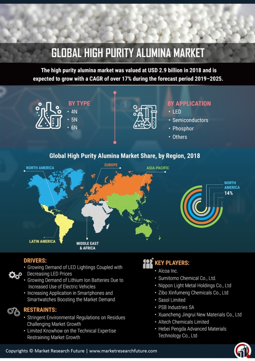 High Purity Alumina Market Analysis Size Share Growth Trends And