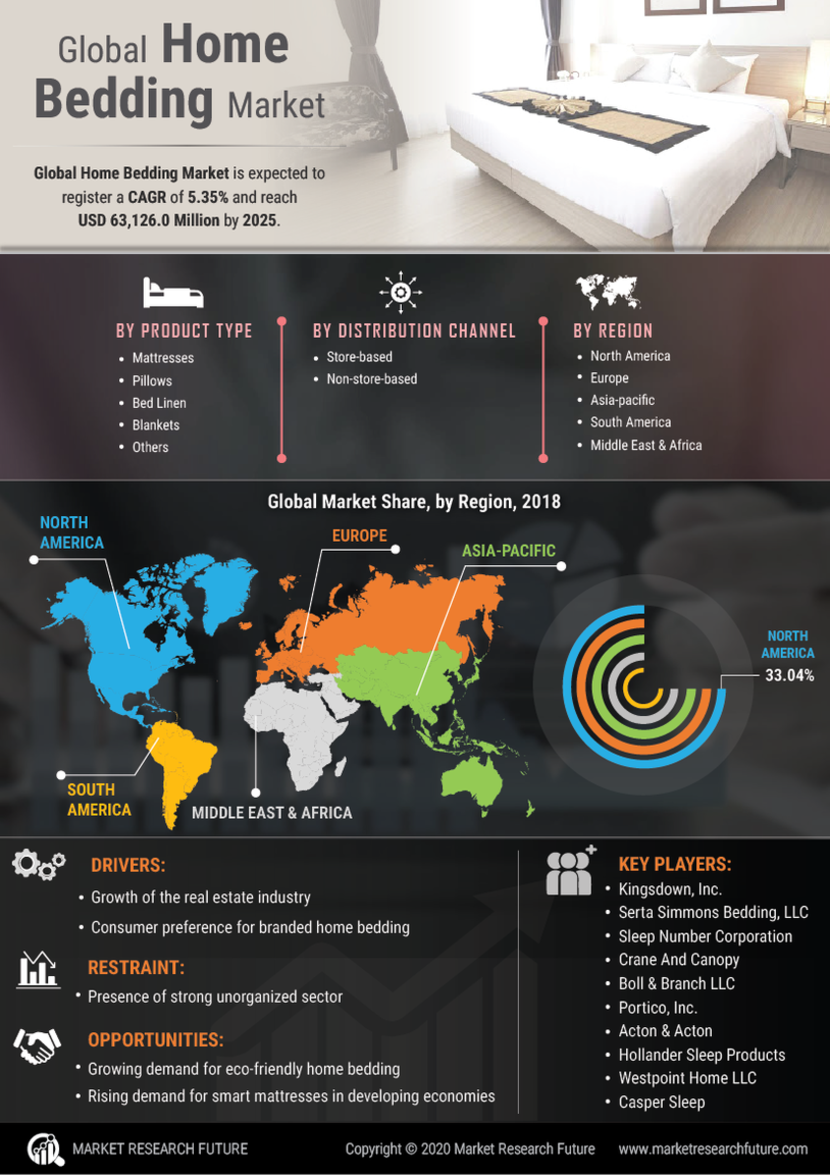 Home Bedding Market Research, Size, Share, Trends, Global Analysis