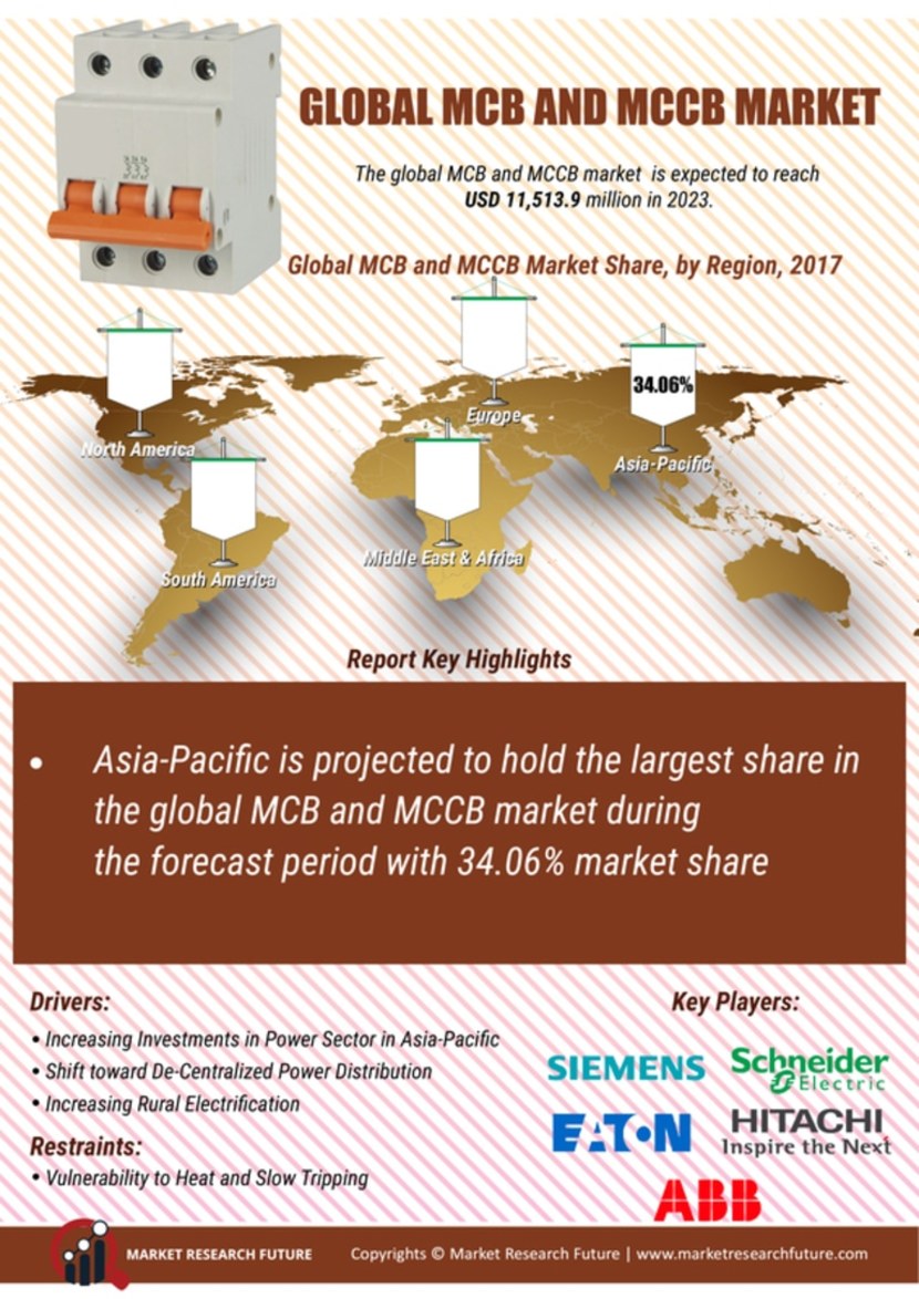 MCB And MCCB Market Size, Share, Growth | Report 2027