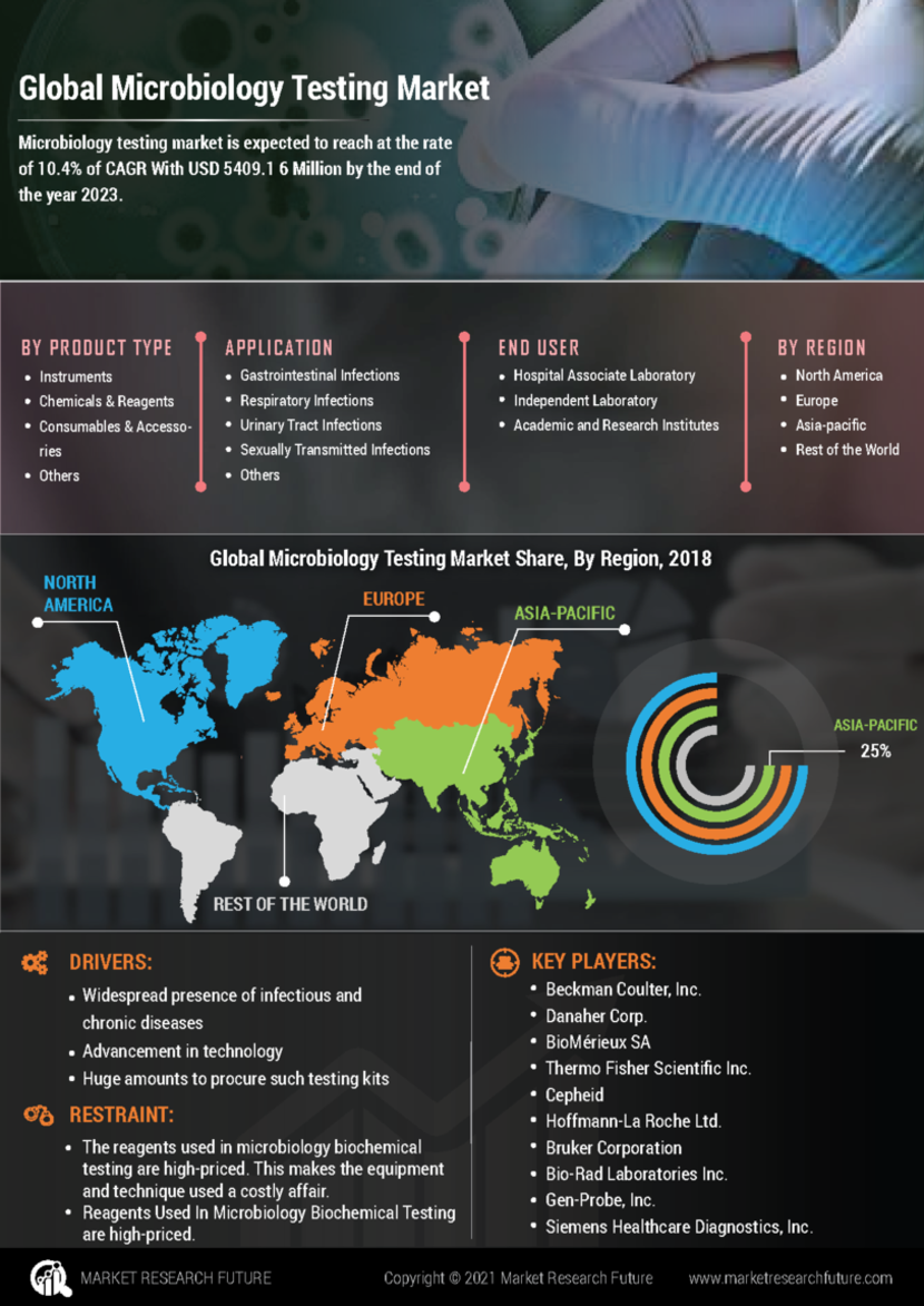 Microbiology Testing Market Size, Share Forecast 2027 | MRFR