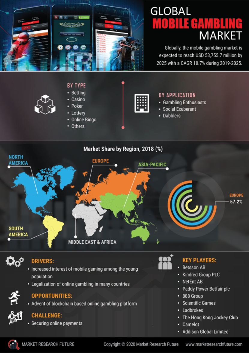 uk mobile gambling market share